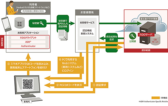 オンライン生体認証サービス パソコン・スマホ連携機能のシステムイメージ