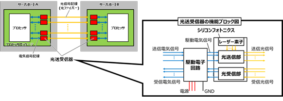図2 プロセッサ間光送受信器の構成