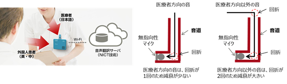 図2 ウェアラブル型ハンズフリー音声翻訳端末の利用イメージと指向性の関係