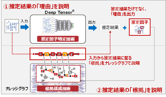 Aiの推定理由や根拠を説明する技術を開発 富士通