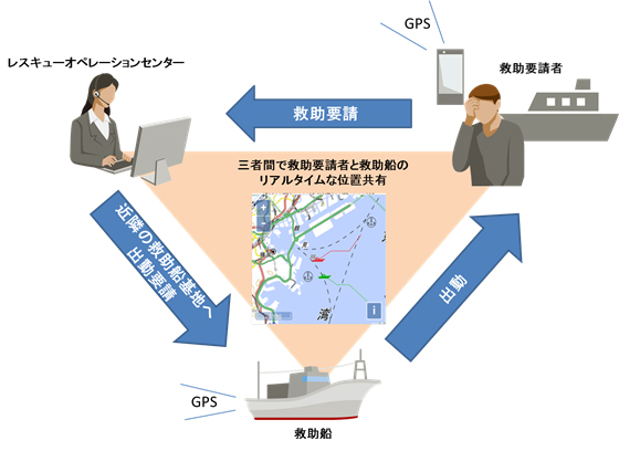 図：緊急時位置通報システムを導入した新しいボートレスキューサービス（BAN）のシステムイメージ