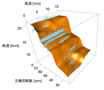 図2 高次元統計解析技術を適用した主機回転数・風速に対する予測船速の例（水色の点は実測値を表す）