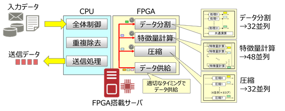 図2 FPGA搭載サーバを活用したWAN高速化処理の実装