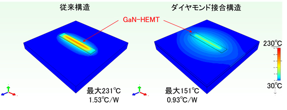 図5 200W級GaN-HEMTパワーアンプの熱シミュレーション比較