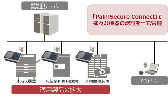 図：「PalmSecure Connect」利用イメージ