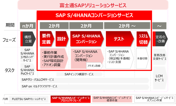 「SAP S/4HANAコンバージョンサービス」の概要