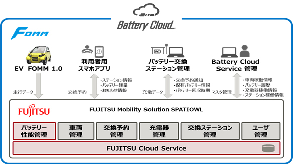 「FOMM 1.0」と「SPATIOWL」の連携によるBattery Cloud Serviceの提供イメージ
