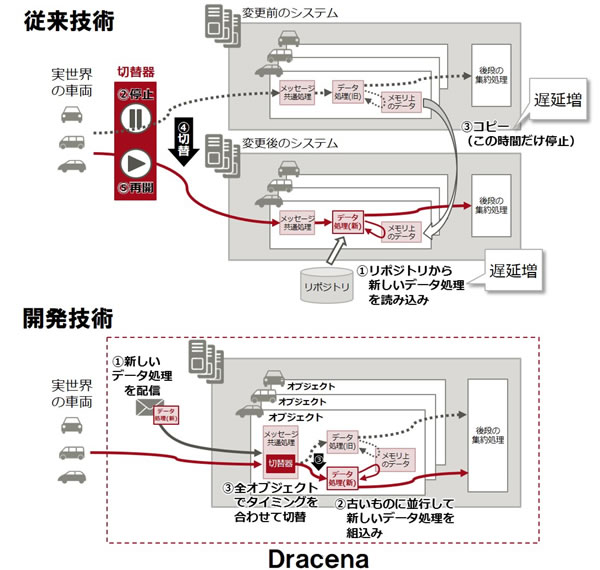 図2 従来技術と「Dracena」の無停止更新技術との違い