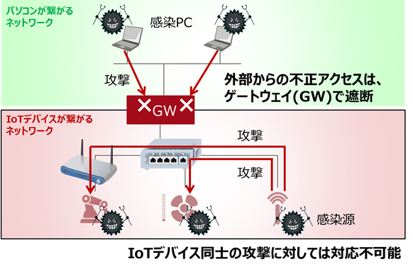 図1 従来技術：ゲートウェイによるネットワークの分離