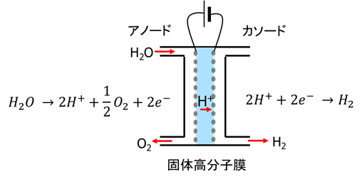 図4. 固体高分子型水電解装置の概略図