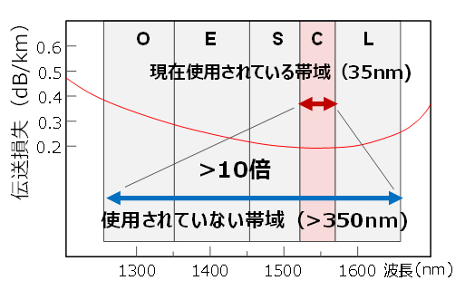図2 光ファイバーの伝送に使われる波長帯域
