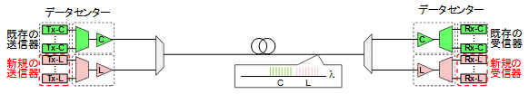 図3 異なる波長帯域の送受信器を併用する方法