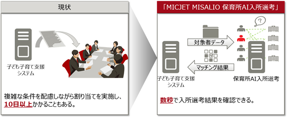 「MICJET MISALIO保育所AI入所選考」のイメージ図