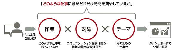 図2．業務の可視化イメージ