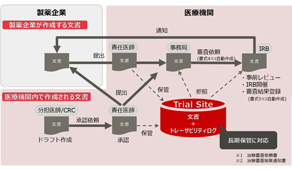 「tsClinical DDworks21/Trial Site」によるフローイメージ図