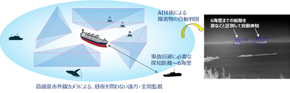 図3 海上監視を自動化する船舶自動識別のイメージ