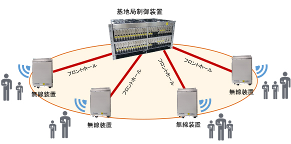 図. 5Gのネットワークを実現する装置構成