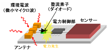 図1 環境電波発電の概略図