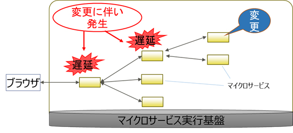 図1. マイクロサービス変更時の影響イメージ