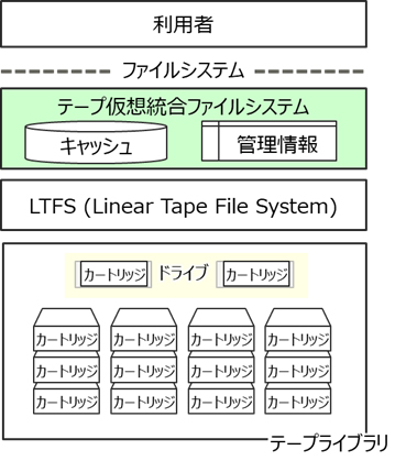 図1 開発したシステムの構成イメージ