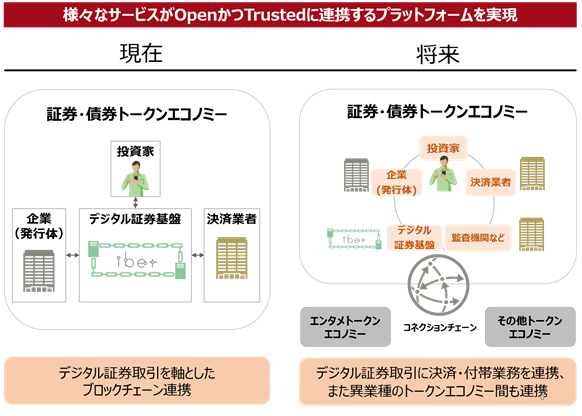 富士通とboostry 異なるブロックチェーン間におけるデジタルアセット取引に成功し サービス提供に向けたビジネスモデル検討を開始 富士通