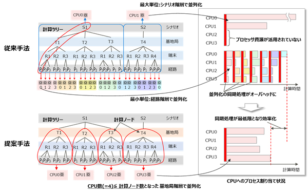 図1 電波シミュレーションのツリー構造に着目した効率的な並列計算割り当てのイメージ図