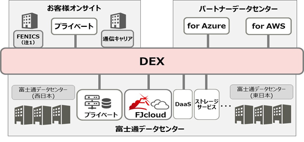 「DEX」のサービス概要図