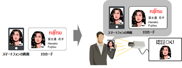 図1 IDカードなどを使った顔認証システムに対する他人へのなりすましの例