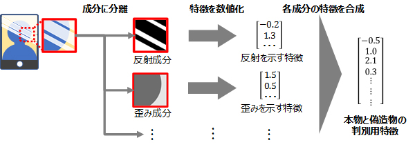 図2 偽造特徴抽出技術