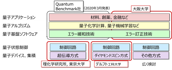 図. 量子コンピューティングの技術レイヤーと各共同研究の領域