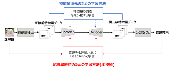 図2 特徴量復元のための学習方法（青）と、本技術によるオートエンコーダの学習方法（赤）