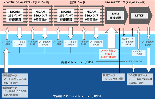 図2. NICAM-LETKFデータ同化システムの実行の流れとデータの移動量