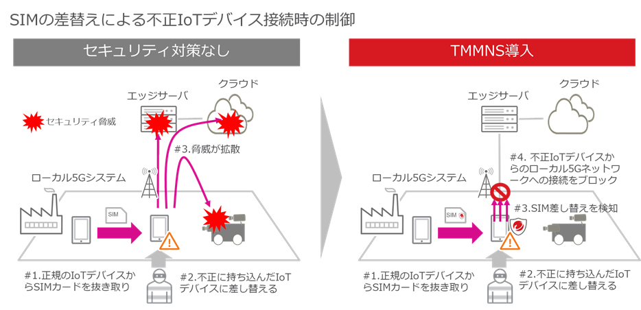 図2．「FUJITSU コラボレーションラボ」で実証したサイバー攻撃のシナリオ2. 