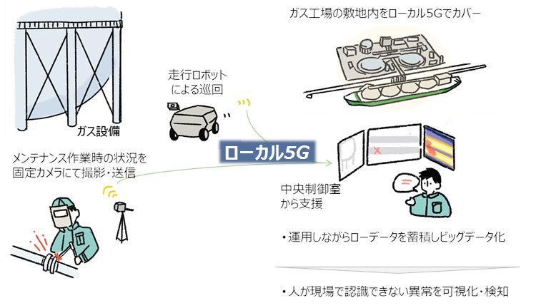 広島ガス 廿日市工場におけるローカル5Gの実証実験イメージ