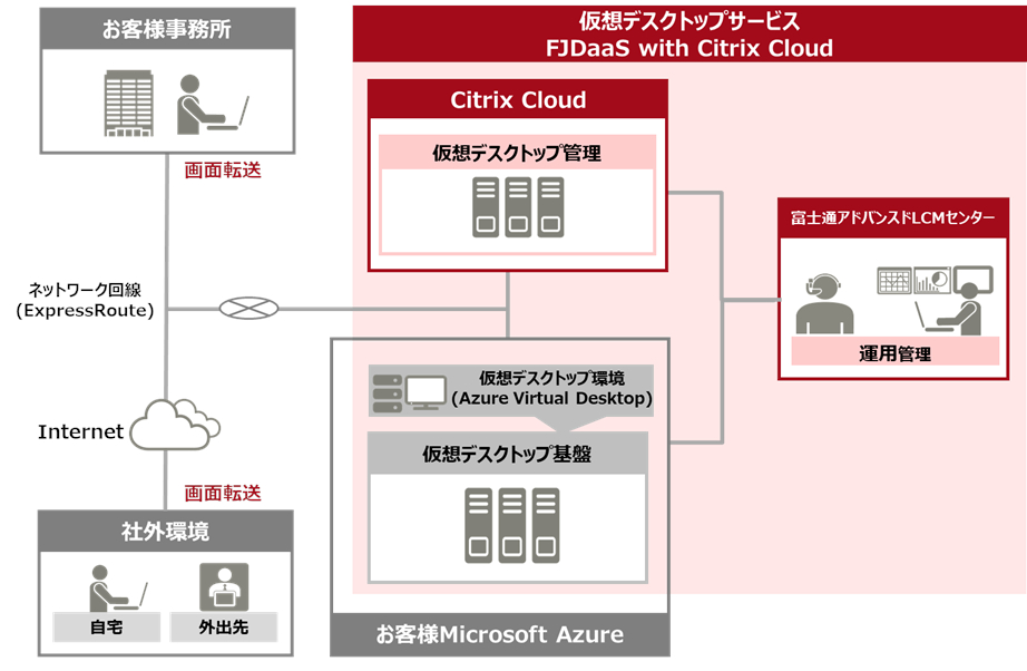 FJDaaS with Citrix Cloud ネットワーク構成