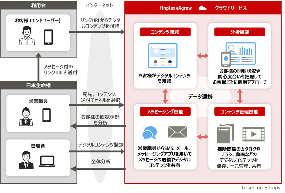 日本生命様における「Finplex eXgrow」を用いた新サービスの活用イメージ
