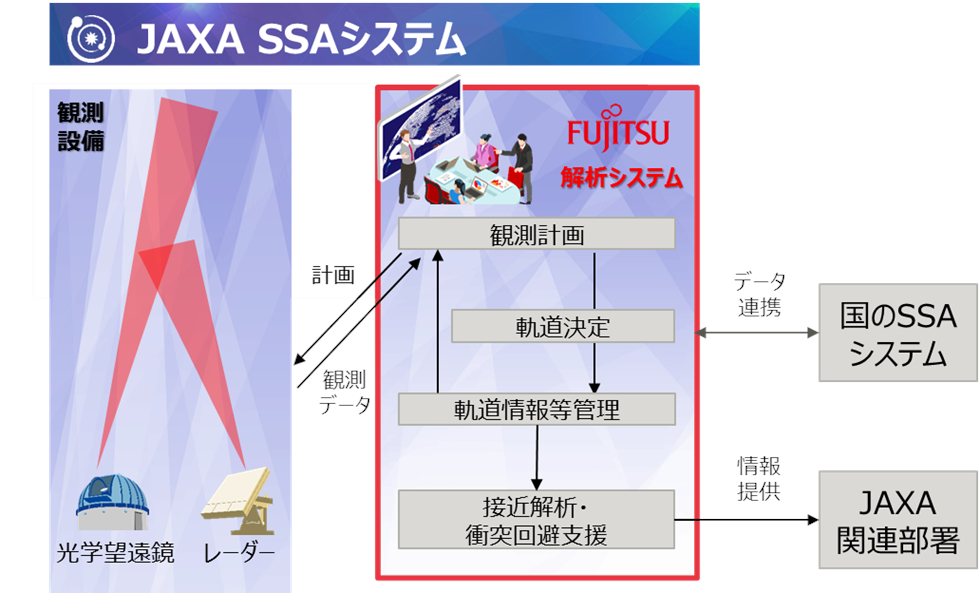 図1：「JAXA SSAシステム」の概要