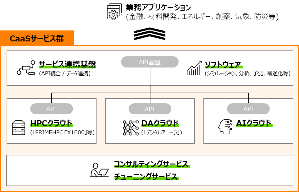 高度なコンピューティング技術とソフトウェア技術を誰もが容易に利用できるサービス群「Fujitsu Computing as a Service（CaaS）」として体系化