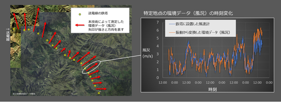 図2：（左）OPGWによる振動データから変換した環境データ（風況）（右）鉄塔に設置した風速計と振動データから変換した環境データ（風況）の比較