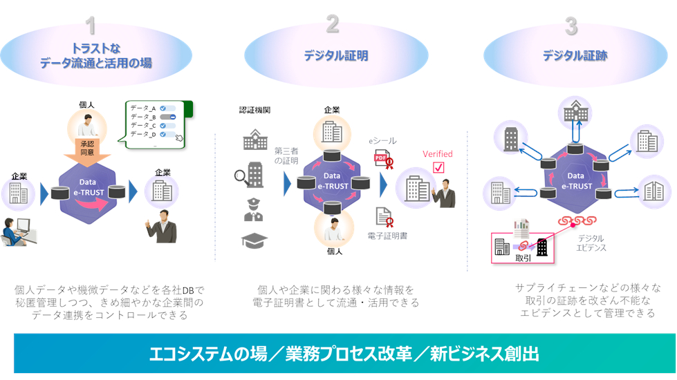 図：「Data e-TRUST」サービスの特長である3つの機能と利用イメージ