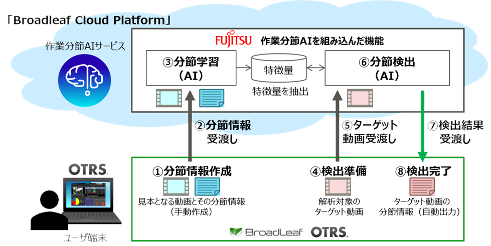 図：「OTRS」と作業分節AIサービスとのデータ受け渡しのイメージ
