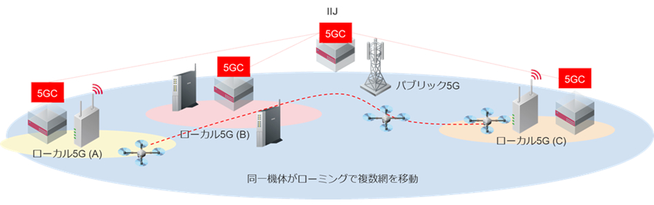 図3 IIJが推進する複数のローカル5Gシステムのイメージ