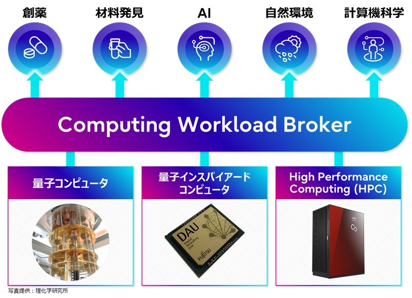 図1.「Computing Workload Broker」のイメージ