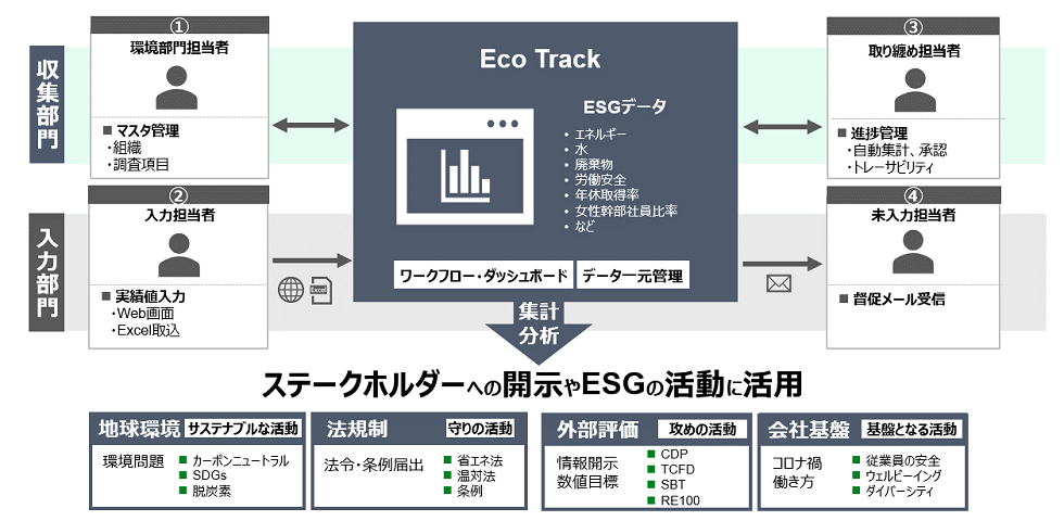 図：「Eco Track」の特長