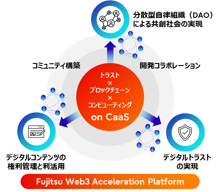 図1：「Fujitsu Web3 Acceleration Platform」の全体イメージ