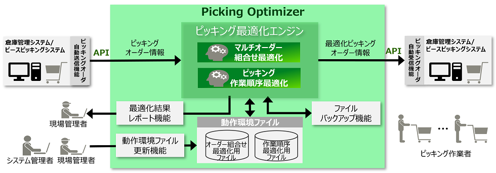 図：「Picking Optimizer」の概要