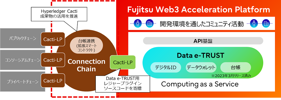 図1：「Data e-TRUST」への台帳連携機能の追加