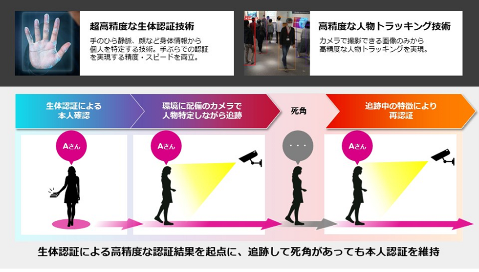 図2：富士通常時認証技術の概要