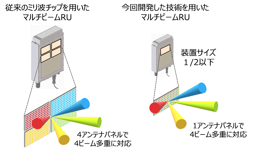 図 従来のミリ波チップを使用したRU（左）と本技術を適用したRU（右）の比較イメージ