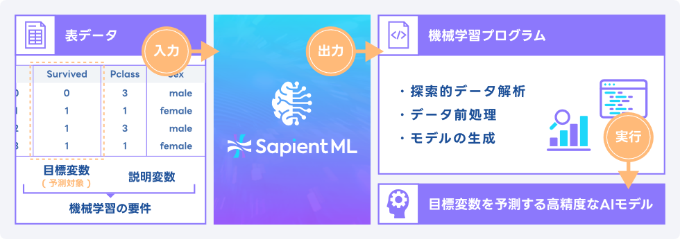 図1.「SapientML」で開発される、コード生成を特徴とするAutoML技術